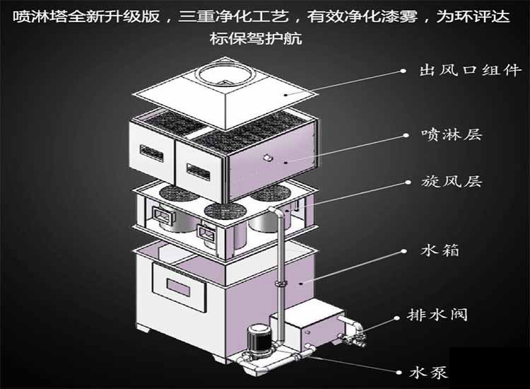 气旋混动喷淋塔原理