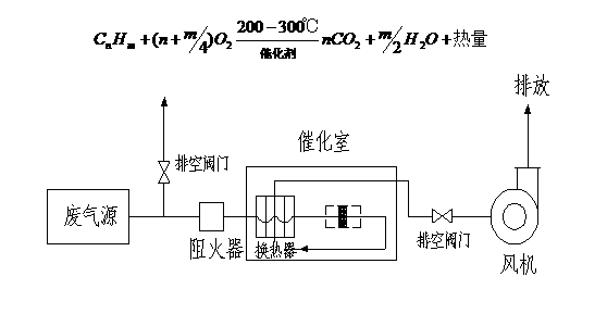 RCO催化燃烧图