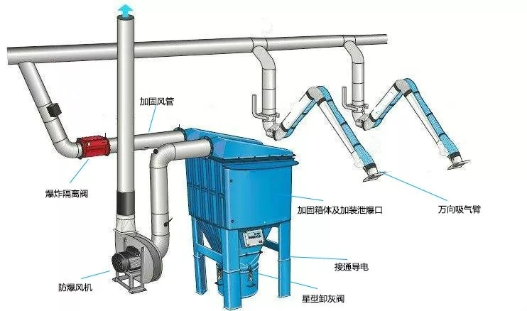 防爆除尘器原理