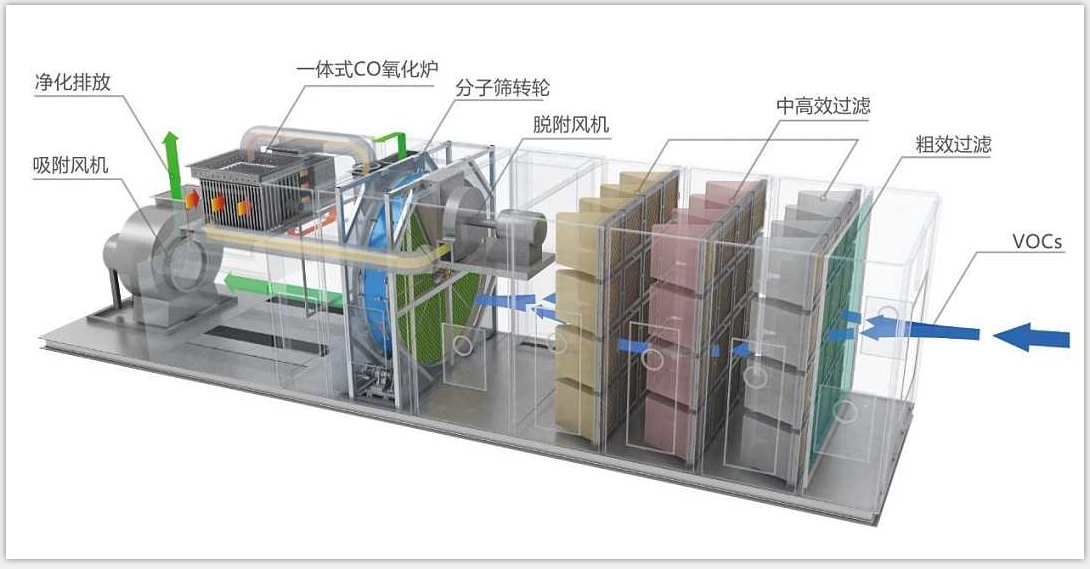 绿深催化燃烧法工艺图