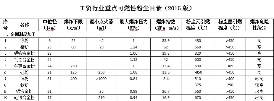 涉爆粉尘目录