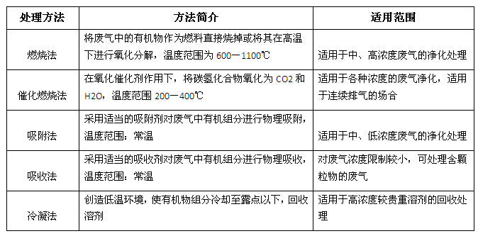 有机废气处理方法