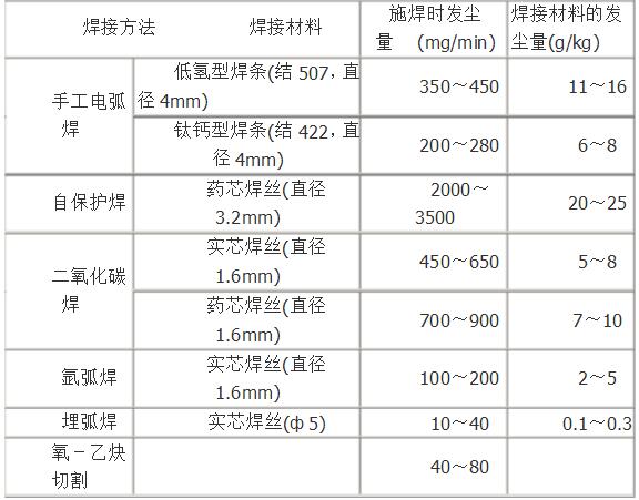 各种烧焊接粉尘量