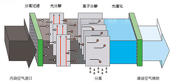 UV光解净化器原理