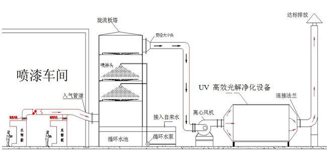 喷漆水帘柜废气处理