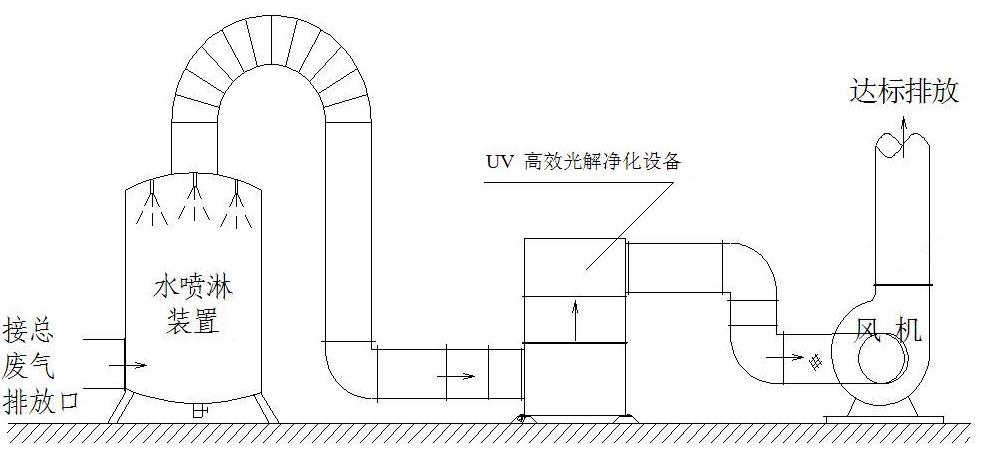 喷漆废气处理方案