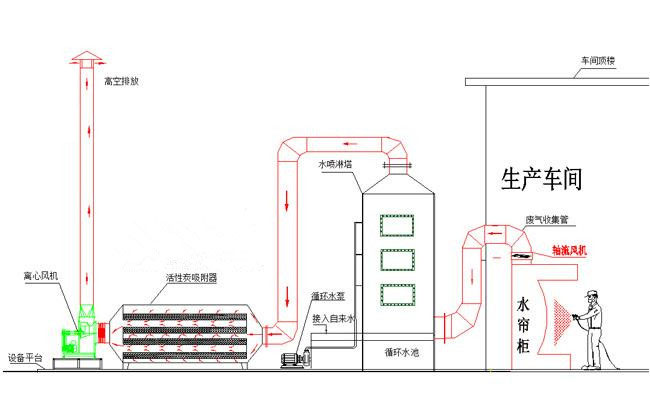 喷漆废气处理工艺流程图