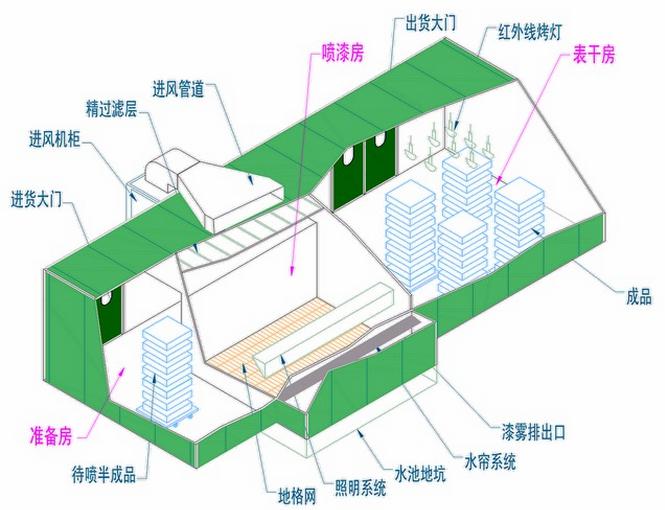 烤漆房废气处理设计