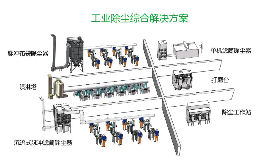 东鸿环境除尘系统