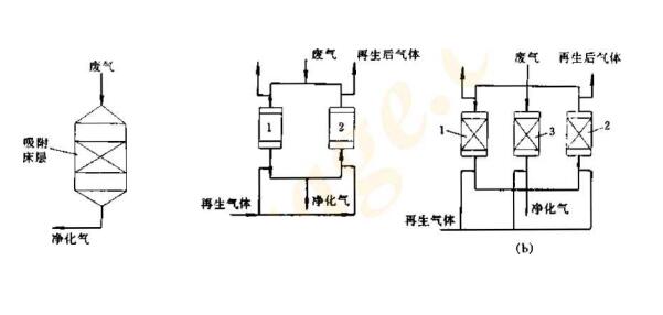 活性炭吸附脱附