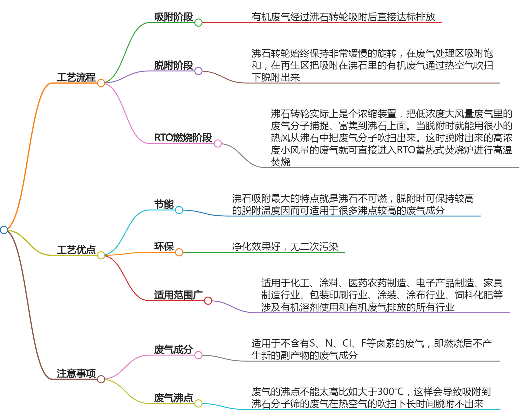 沸石转轮吸附+rto