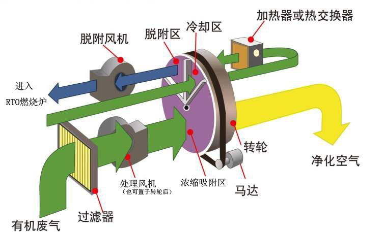 沸石转轮吸脱附原理