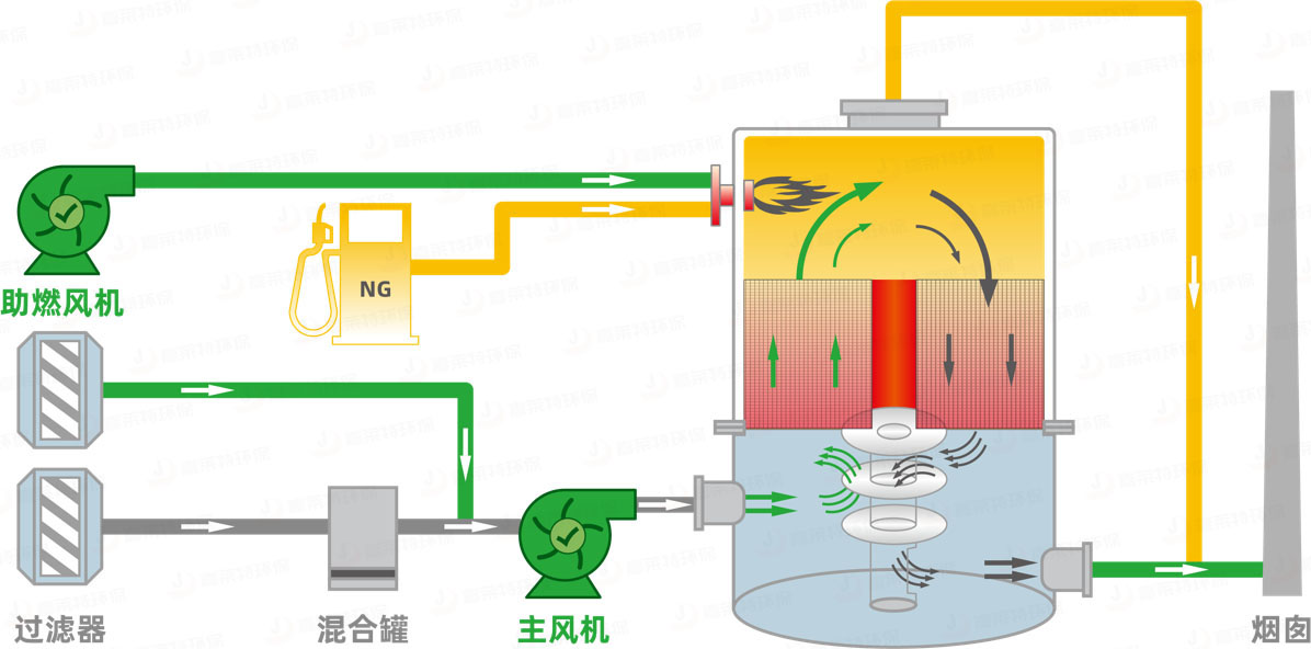 旋转式RTO原理图