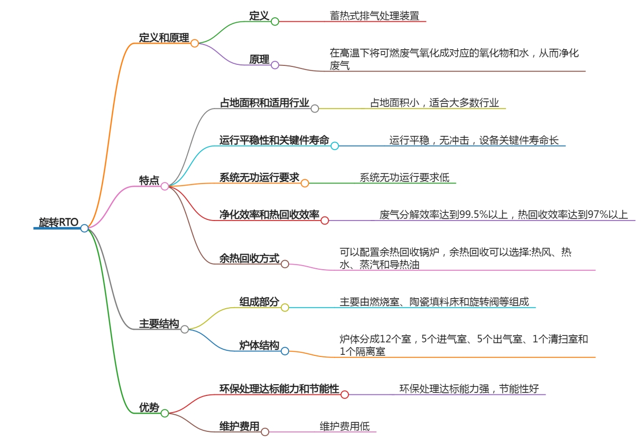 旋转RTO思维导图