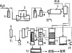 废气硫化氢的治理①干法脱硫