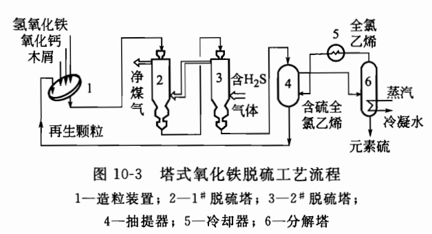 氧化铁法