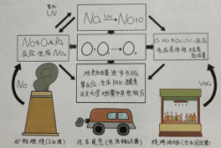 东鸿环保知识课堂25：近地面的O₃，臭氧是如何形成的呢?