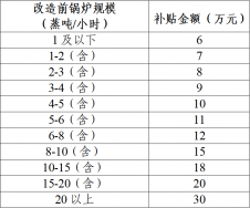 东莞市锅炉改造补贴政策方案，锅炉改造补贴多少钱？